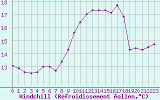 Courbe du refroidissement olien pour Ploumanac