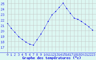 Courbe de tempratures pour Les Pennes-Mirabeau (13)