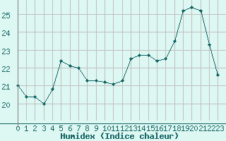 Courbe de l'humidex pour Saclas (91)