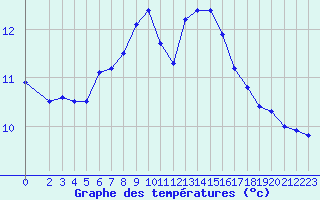 Courbe de tempratures pour La Meyze (87)