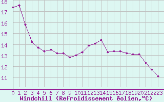 Courbe du refroidissement olien pour Saint-Philbert-sur-Risle (27)