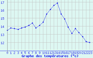 Courbe de tempratures pour Cap Corse (2B)