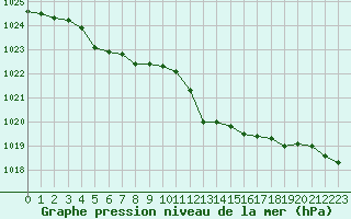 Courbe de la pression atmosphrique pour Pinsot (38)