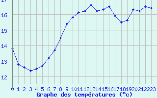 Courbe de tempratures pour Dieppe (76)