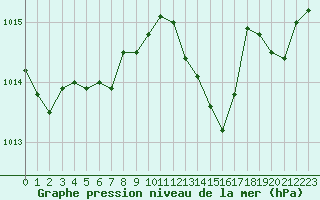 Courbe de la pression atmosphrique pour Le Luc (83)