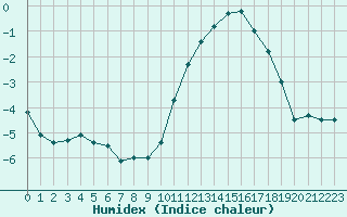 Courbe de l'humidex pour Nancy - Ochey (54)