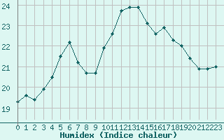 Courbe de l'humidex pour Boulogne (62)