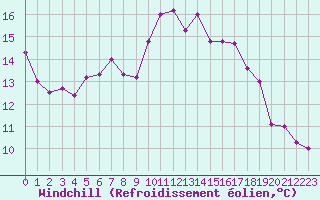 Courbe du refroidissement olien pour Le Havre - Octeville (76)