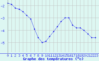 Courbe de tempratures pour Sermange-Erzange (57)