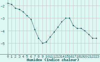 Courbe de l'humidex pour Sermange-Erzange (57)