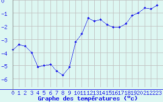 Courbe de tempratures pour Chteau-Chinon (58)