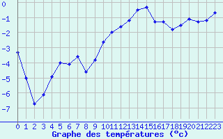 Courbe de tempratures pour Grenoble/St-Etienne-St-Geoirs (38)