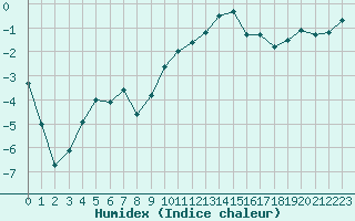 Courbe de l'humidex pour Grenoble/St-Etienne-St-Geoirs (38)