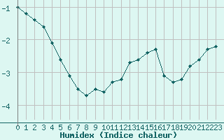 Courbe de l'humidex pour Rmering-ls-Puttelange (57)