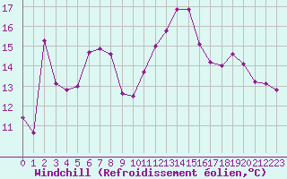 Courbe du refroidissement olien pour Landser (68)