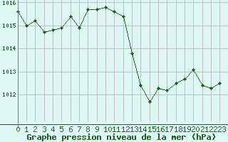 Courbe de la pression atmosphrique pour Leucate (11)