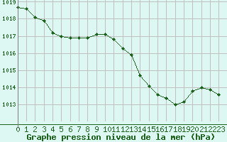 Courbe de la pression atmosphrique pour Thoiras (30)