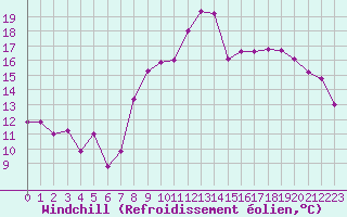 Courbe du refroidissement olien pour Dole-Tavaux (39)