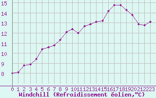 Courbe du refroidissement olien pour Monts-sur-Guesnes (86)