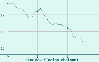 Courbe de l'humidex pour Courdimanche (91)