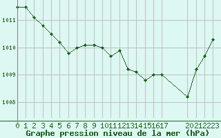 Courbe de la pression atmosphrique pour L