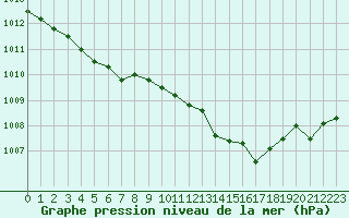 Courbe de la pression atmosphrique pour Marignane (13)