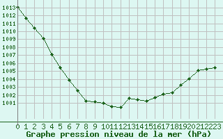 Courbe de la pression atmosphrique pour Laqueuille (63)