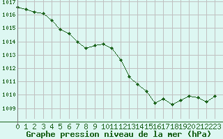 Courbe de la pression atmosphrique pour Alistro (2B)