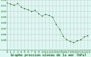 Courbe de la pression atmosphrique pour Saint-Igneuc (22)