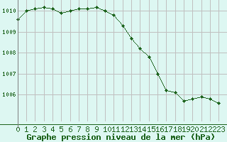 Courbe de la pression atmosphrique pour Langres (52) 