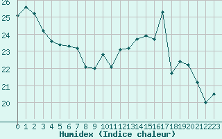 Courbe de l'humidex pour Gruissan (11)