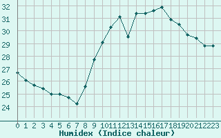 Courbe de l'humidex pour Ste (34)