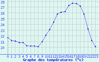 Courbe de tempratures pour Souprosse (40)