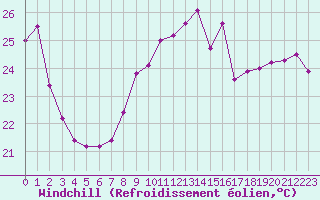Courbe du refroidissement olien pour Leucate (11)
