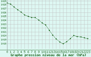 Courbe de la pression atmosphrique pour Brive-Souillac (19)