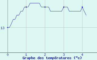 Courbe de tempratures pour Thorey-Sous-Charny (21)