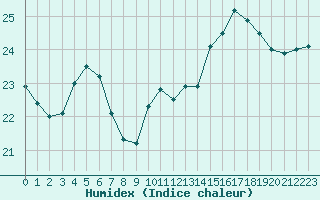 Courbe de l'humidex pour Cognac (16)