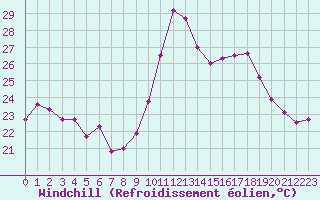 Courbe du refroidissement olien pour Cap Cpet (83)