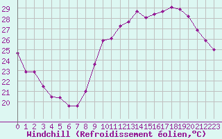 Courbe du refroidissement olien pour Villacoublay (78)