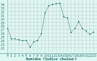 Courbe de l'humidex pour Salon-de-Provence (13)