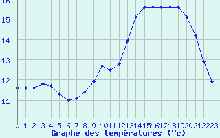 Courbe de tempratures pour Sermange-Erzange (57)