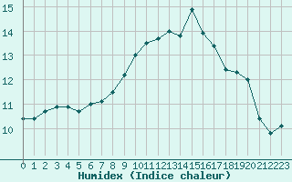 Courbe de l'humidex pour Clermont-Ferrand (63)