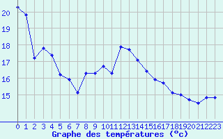 Courbe de tempratures pour Miribel-les-Echelles (38)