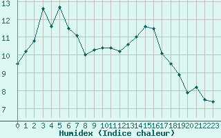 Courbe de l'humidex pour Le Luc - Cannet des Maures (83)