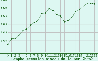 Courbe de la pression atmosphrique pour Saint-Yrieix-le-Djalat (19)