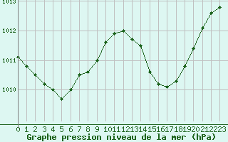 Courbe de la pression atmosphrique pour Ciudad Real (Esp)