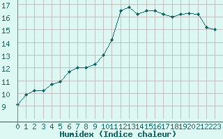 Courbe de l'humidex pour Cap Ferret (33)