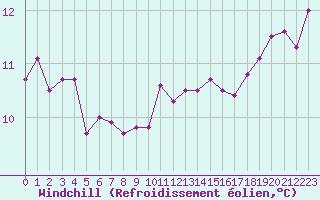 Courbe du refroidissement olien pour Aniane (34)