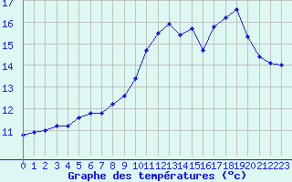 Courbe de tempratures pour Ble / Mulhouse (68)