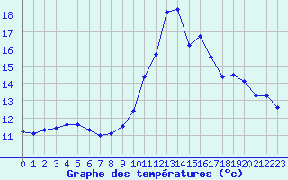 Courbe de tempratures pour Ruffiac (47)